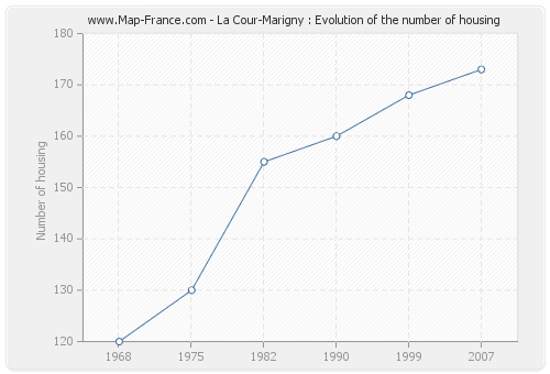 La Cour-Marigny : Evolution of the number of housing